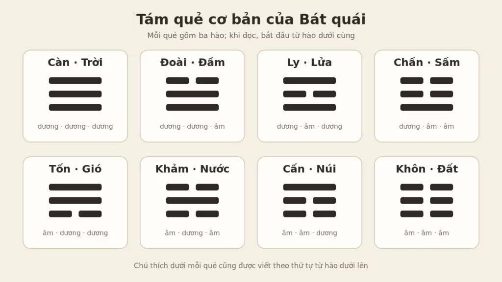 Sơ đồ chính xác tám quẻ Càn Đoài Ly Chấn Tốn Khảm Cấn Khôn bằng hào liền và đứt