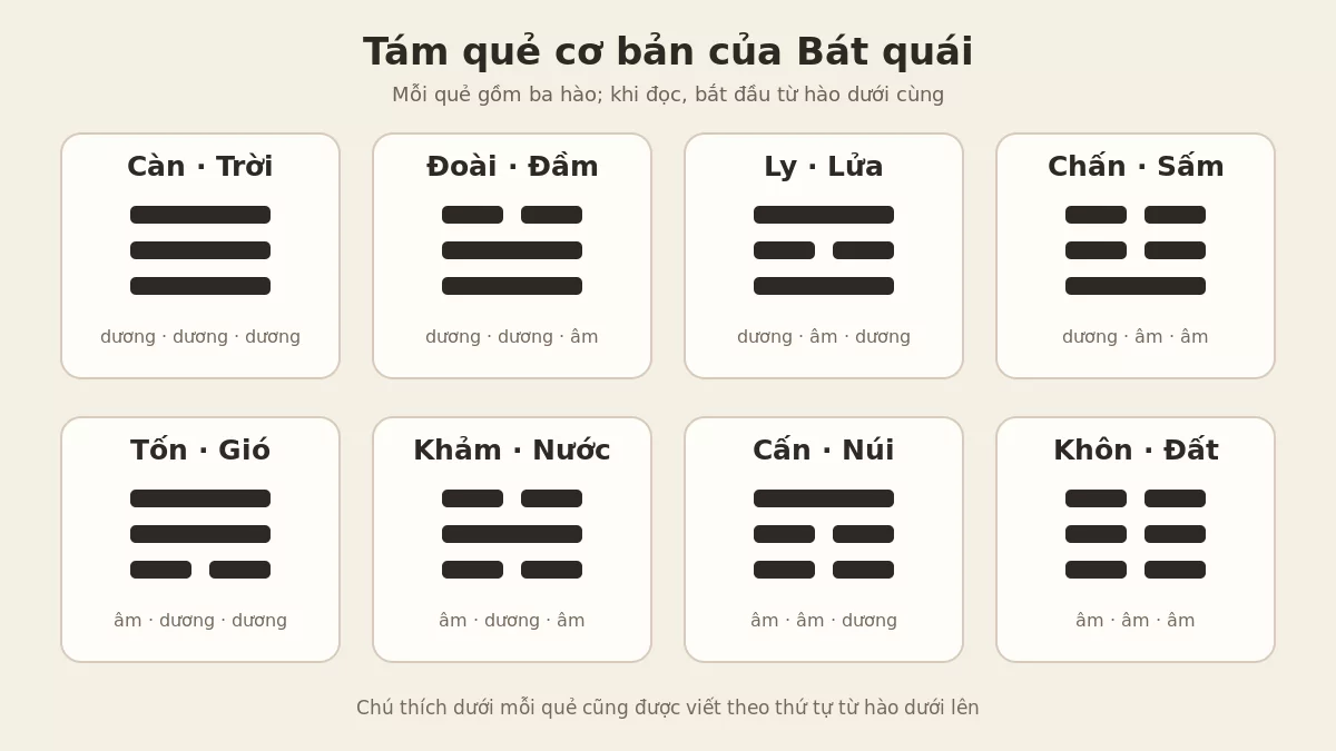 Sơ đồ chính xác tám quẻ Càn Đoài Ly Chấn Tốn Khảm Cấn Khôn bằng hào liền và đứt